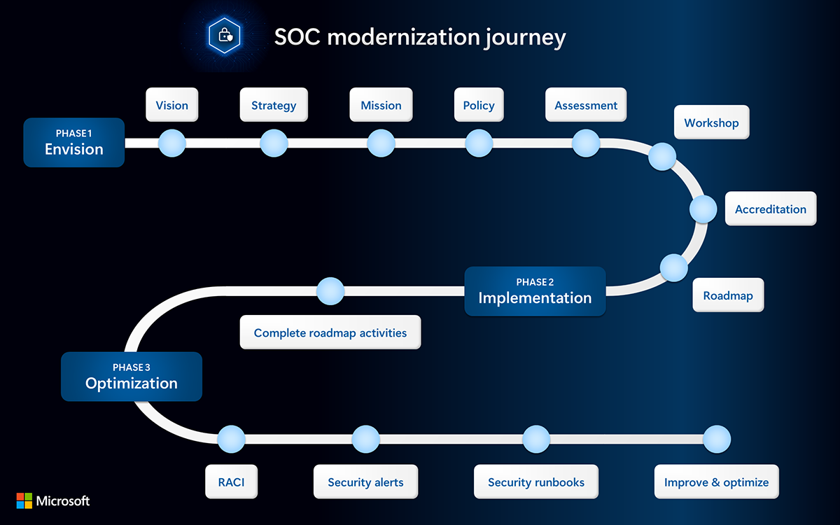 SOC modernization journey infographic. Select the following link for the accessible PDF version.