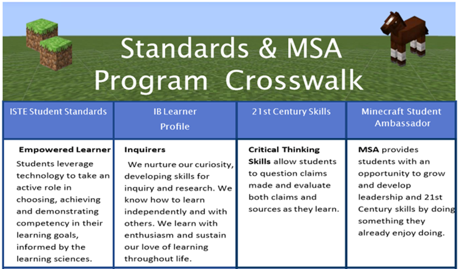 MSA Standards Crosswalk chart with four columns that display and compare the following standards: ISTE Student Standards, IB Learner Profile, 21st Century Skills, and Minecraft Student Ambassador.