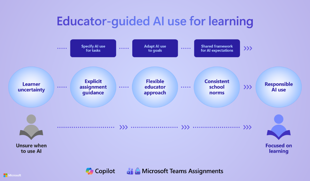 Infographic showing educator guided AI use for learning-accessible version link on this page.