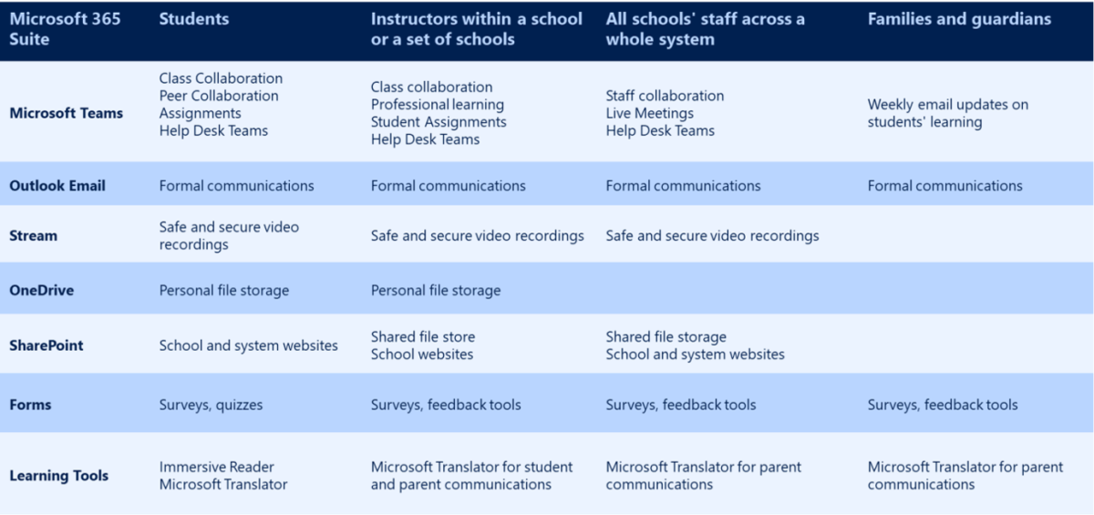 Table of the uses of Microsoft 365 Suite for, Students, Instructors within a school or a set of schools, All schools' staff across a whole systemFamilies, and Families and guarians  Microsoft Teams for students: class collaboration, peer collaboration, assignments, help desk teams  Microsoft Teams for Instructors: class collaboration, professional learning, student assignments, help desk teams  Microsoft Teams for all staff across system: staff collaboration, live meetings, help desk teams  Microsoft Teams for families and guardians: weekly email updates on students' learning   Outlook Email for students, instructors, staff, families and guardians: For communications  Stream for students, instructors, and staff: safe and secure video recordings  OneDrive for students and instructors: personal file storage  SharePoint for students: school and system websites  SharePoint for instructors: shared file store, school websites  SharePoint for staff: shared file storage, school and system websites  Forms students: surveys, quizzes  Forms instructors, staff, parents and guardians: surveys, feedback tools  Learning Tools for students: immersive reader, Microsoft Translator  Learning Tools for instructors, staff, and parents and guardians: Microsoft Translator for student and parent communications