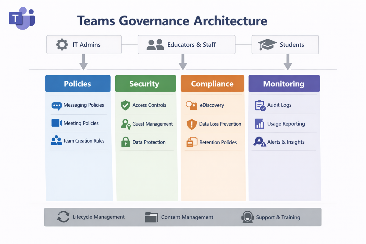 Diagram of Teams governance architecture. IT admins, educators and staff, and students govern policies, security, compliance, and monitoring.