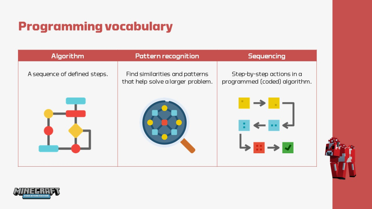 Infographic with definitions from the unit of algorithm, pattern recognition, and sequencing.
