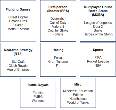 Illustration of esports categories: fighting games, first-person shooter (FPS), multiplayer online battle arena (MOBA), real-time strategy (RTS), racing, sports, battle royale, miscellaneous.