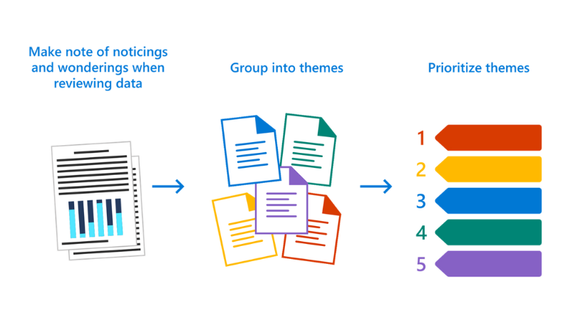 Illustration of the process: Make note of noticing and wonderings when reviewing data leading to group into themes leading to prioritize themes.