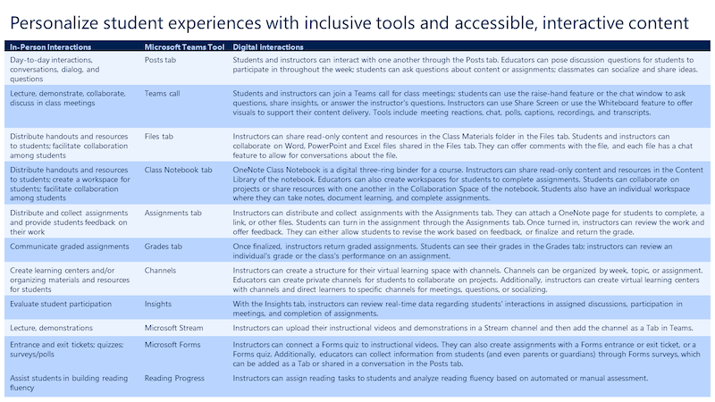 Screenshot of a table of inclusive tools and content to personalize student experiences. Link to text version of table underneath the image.