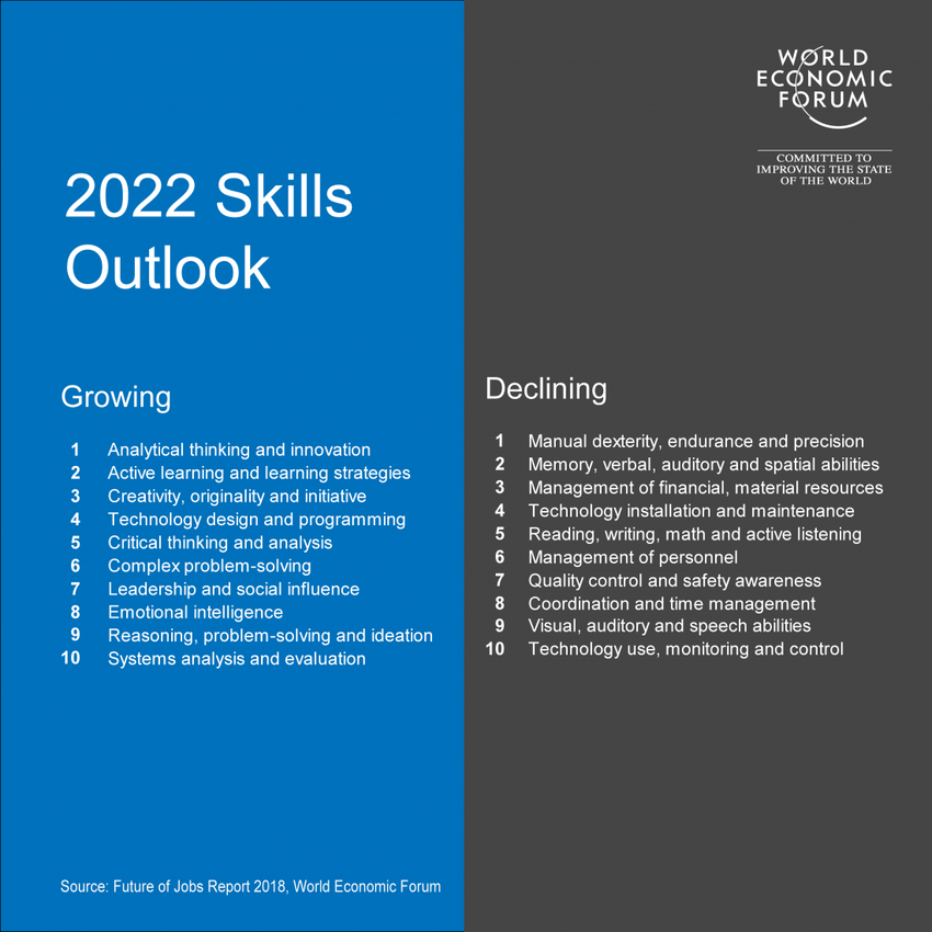 World Economic Forum 2022 skills outlook chart; the left side lists skills that are growing: 1. analytical thinking and innovation, 2. active learning and learning strategies, 3. creativity originality and initiative, 4. technology design and programming, 5. critical thinking and analysis, 6. complex problem solving, 7. leadership and social influence, 8. emotional intelligence, 9. reasoning problem solving and ideation, 10. systems analysis and evaluation;  the right side lists skills that are declining: 1. manual dexterity endurance and precision, 2. memory verbal auditory and spatial abilities, 3. management of financial material resources, 4. technology installation and maintenance, 5. reading writing math and active listening, 6. management of personnel, 7. quality control and safety awareness, 8. coordination and time management, 9. visual auditory and speech abilities, 10. technology use monitoring and control.