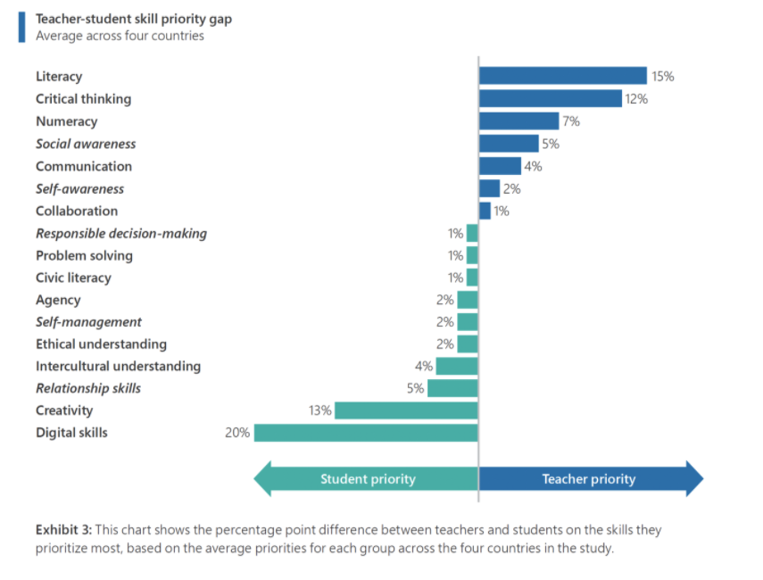 Chart from The Class of 2030 showing teacher-student skills priority gap. Average across four countries/regions. This chart shows the percentage point difference between teachers and students on the skills they prioritize most based on the average priorities for each group across the four countries/regions in the study. Teacher priorities: literacy 715% critical thinking 12% numeracy 7% social awareness 5% communication 4% self-awareness 2% collaboration 1% student priorities responsible decision making 1% problem solving 1% civic literacy 1% agency 2% self-management 2% ethical understanding 2% intercultural understanding 4% relationship skills 13% creativity 13% digital skills 20%. This chart shows the percentage point difference between teachers and students on the skills they prioritize most based on the average priorities for each group across the four countries/regions in the study.