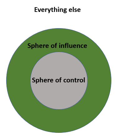 Sphere of influence diagram two circles, a smaller purple circle with the words sphere of control nested inside of a large green circle titled sphere of influence, on the outside of that circle the white space around is labeled everything else.