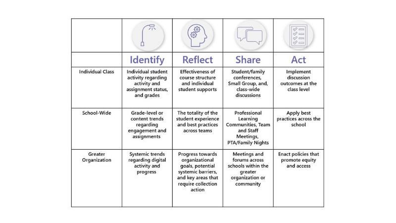 Identify, Reflect, Share, and Act table. Download text version below.