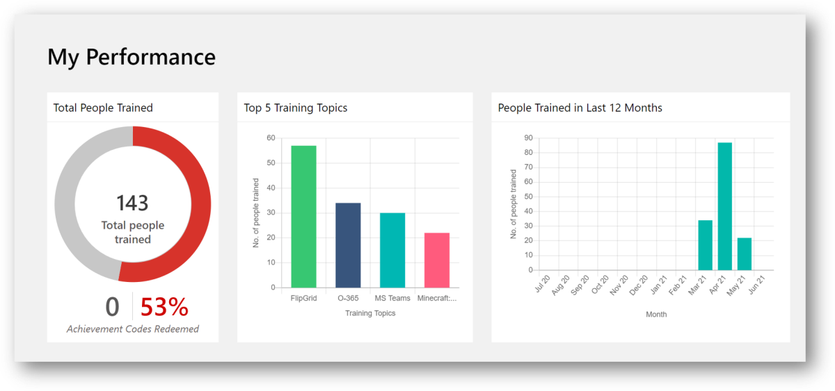 Screenshot showing data charts with an overview of training topics delivered and how many people trained in each month.