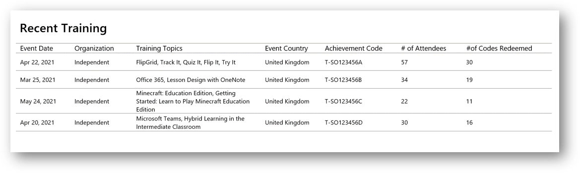 Screenshot showing recently registered training events including dates of training, training topics, achievement codes and how many attendees registered.
