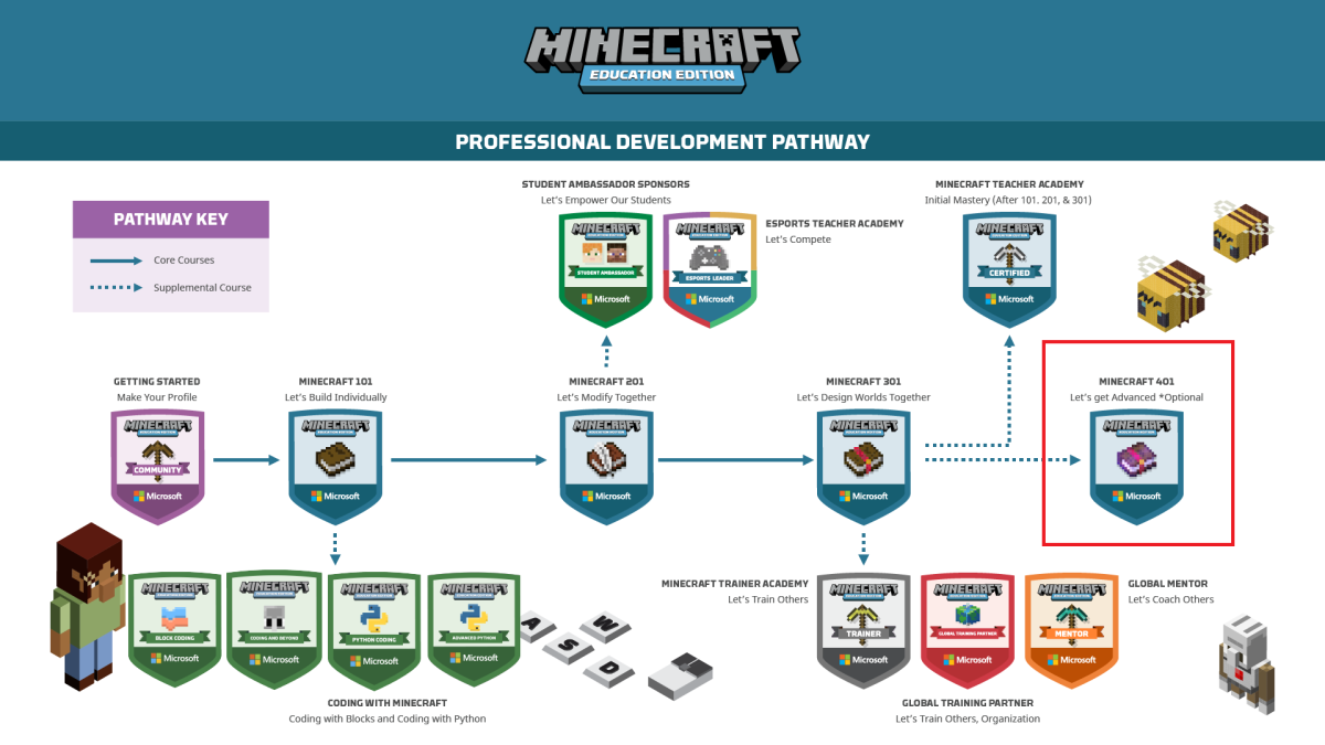 Illustration showing the Minecraft Education Professional Development Pathway course progressions.