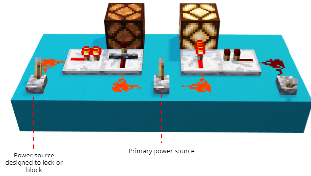 Illustration of two blocks, each connected to a Redstone lamp, a repeater, and a lever.