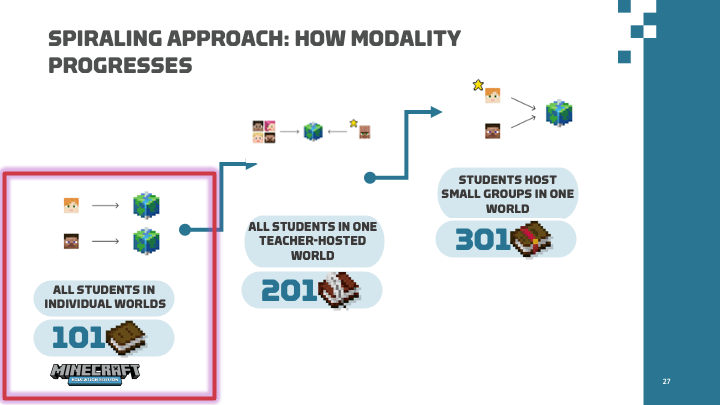 Illustration of the Minecraft Education module progression indicating that modality progresses with the spiraling approach.