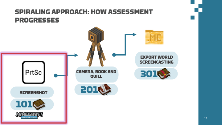 Illustration of the spiraling approach to assessment progression showing the use of a screenshot in Minecraft 101.