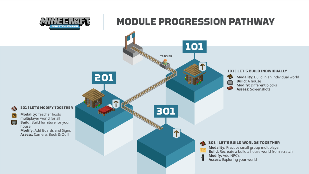 Illustration of the Minecraft Education: Teacher Academy module progression pathway.