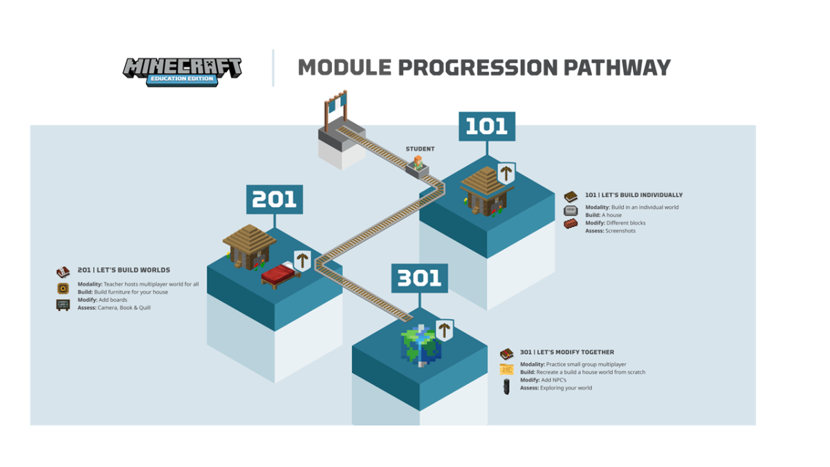Illustration of the Minecraft Education module progression pathway. In Minecraft 101, learn to build individually and assess via screenshots.