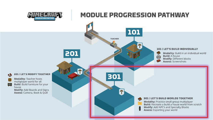Illustration showing the Minecraft Education  Teacher Academy module progression discussed in the narrative.
