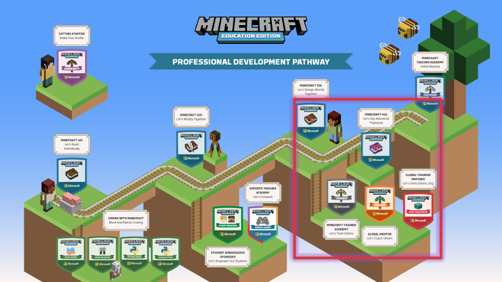 Illustration of the Minecraft Education professional development pathway highlighting the certified trainer option.