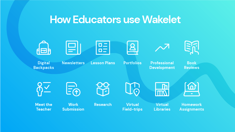 How Educators use Wakelet: Digital Backpacks, Newsletters, Lesson Plans, Portfolios, Professional Development, Book Reviews, Meet the Teacher, Work Submission, Research, Virtual Field-trips, Virtual Libraries, and Homework Assignments.
