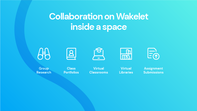 Collaboration on Wakelet inside a space: Group Research, Class Portfolios, Virtual Classrooms, Virtual Libraries, and Assignment Submissions.