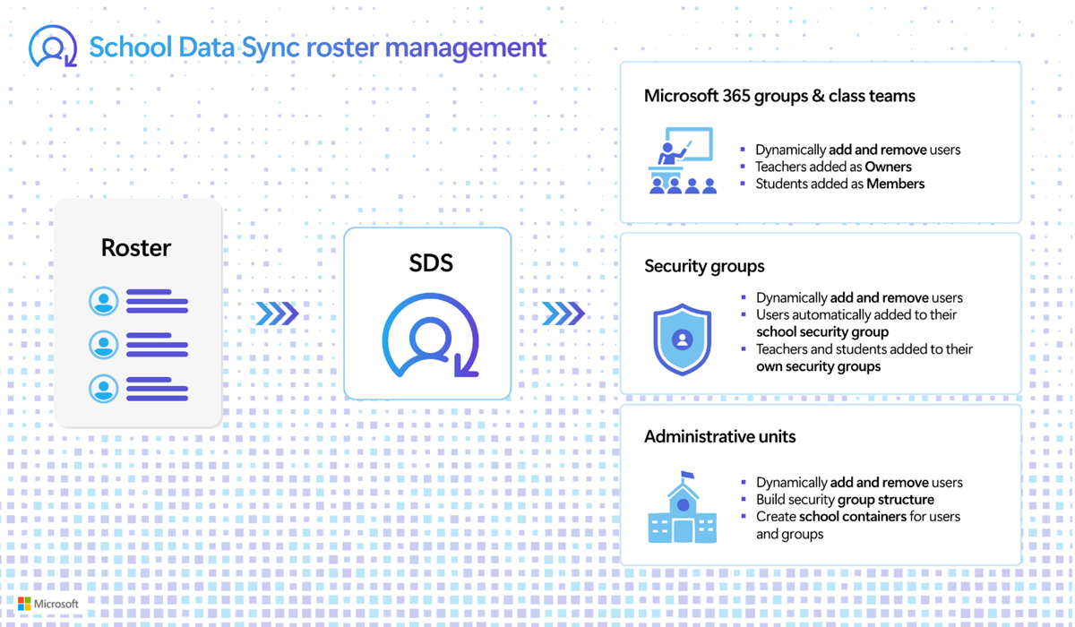 Diagram showing that School Data Sync creates Microsoft 365 groups and class teams, security groups, and administrative units from rosters.