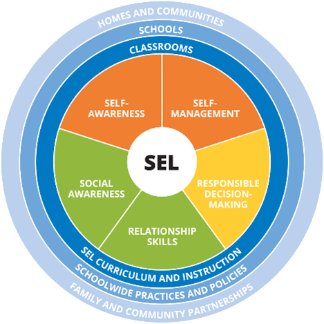 Diagram of SEL skills: Self-awareness, self-management, responsible decision-making, relationship skills, and social awareness.