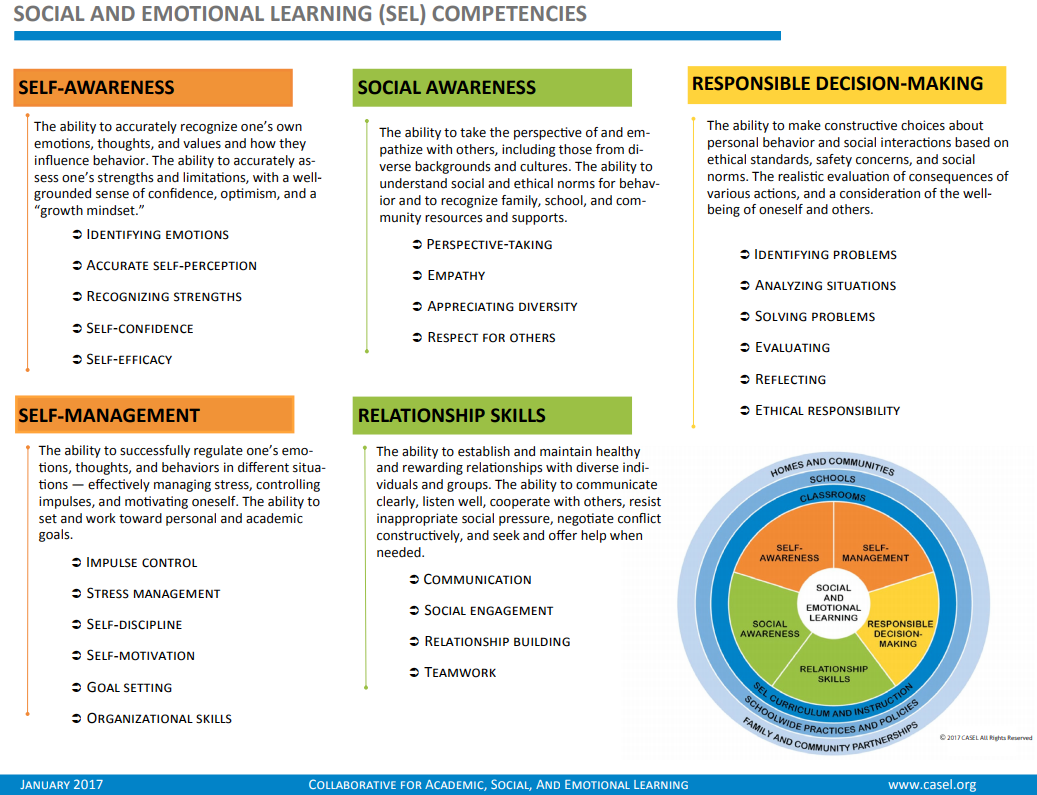 CASEL social and emotional learning (SEL) competencies breakdown.