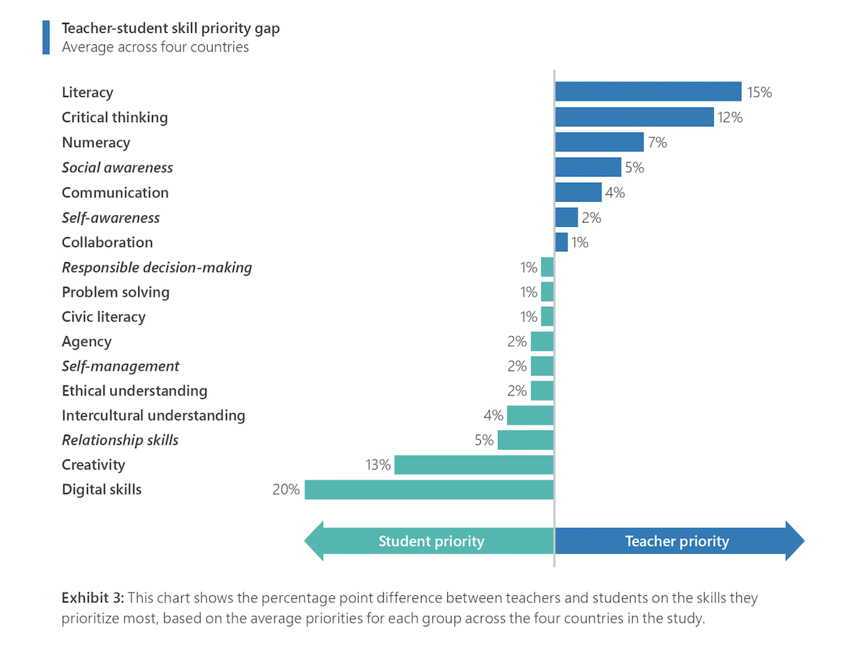 Graph of educator student skills priority gap.