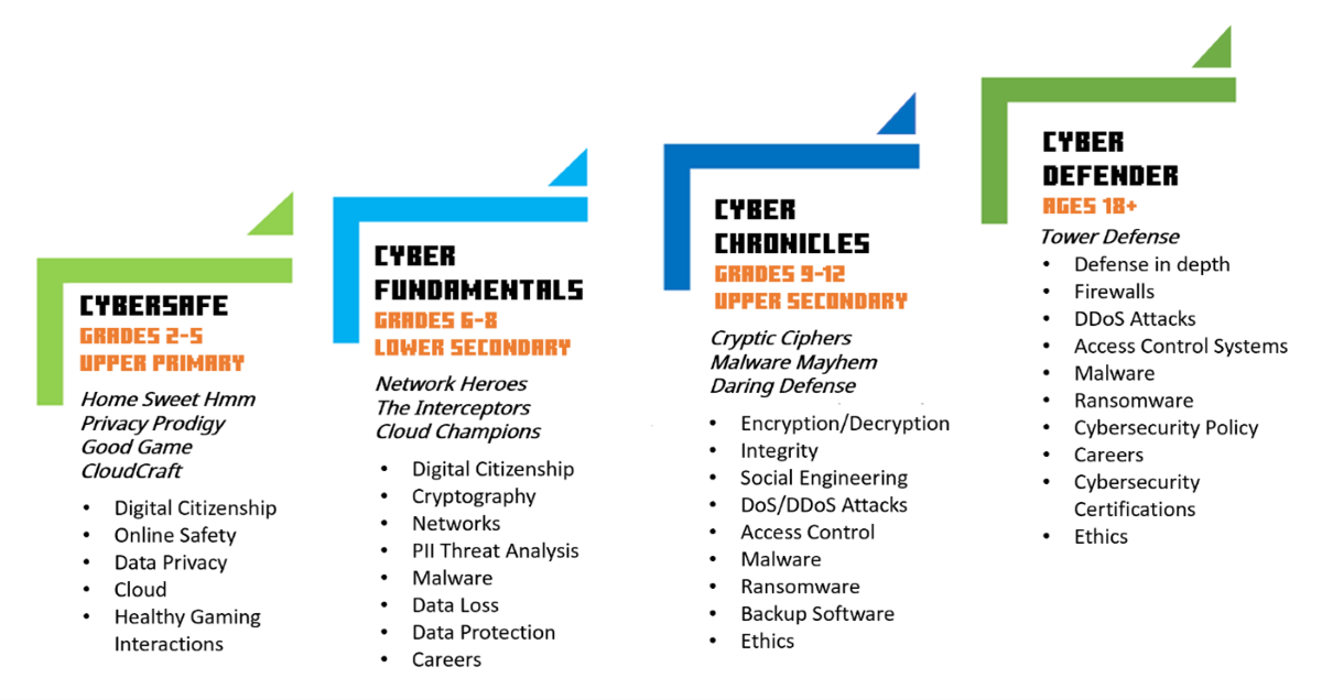 Screenshot of the collections in Minecraft Education cybersecurity pathway that are described in this unit.