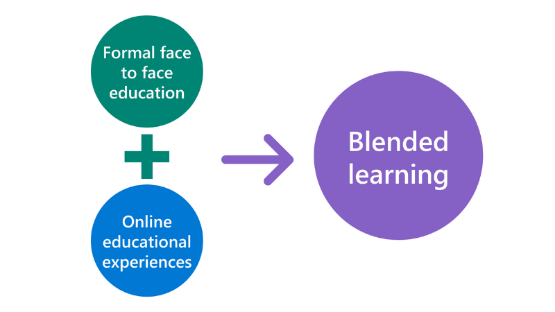 Illustration of two circles (Formal face to face education + Online learning) that combine to make one bigger circle (Blended learning).