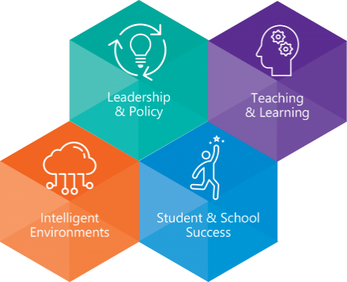 Illustration of the Education Transformation Network: Leadership & Policy; Teaching & learning; Intelligent environments; Student & school success.