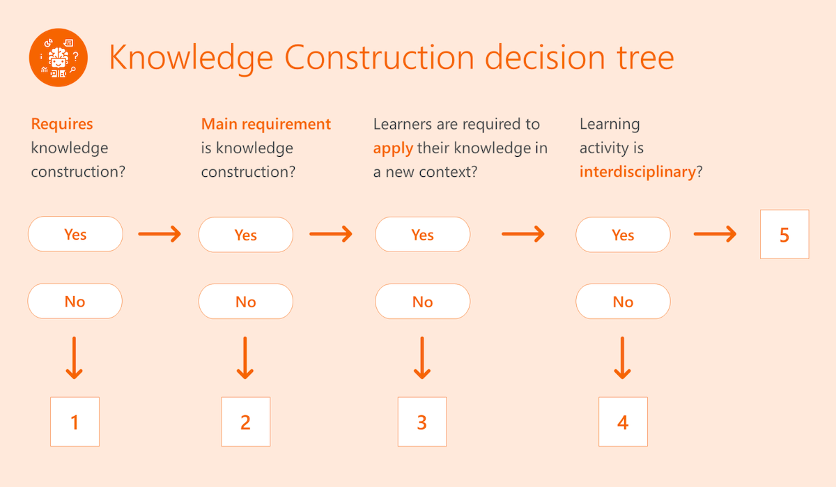 Chart showing the Knowledge Construction decision tree.