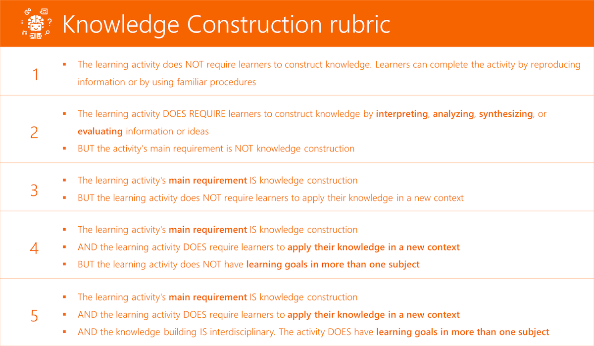 Table showing the Knowledge Construction rubric.