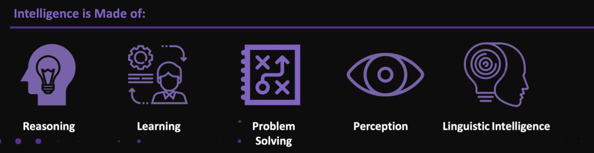Image showing symbols of what intelligence is made of: Reasoning, learning, problem solving, perception, and linguistic intelligence.