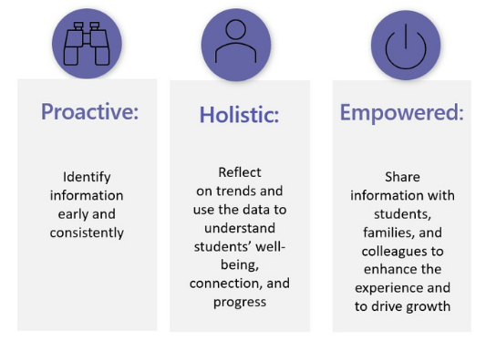 Illustration of proactive, holistic, and empowered uses of Insights. See link for accessible version of this table.