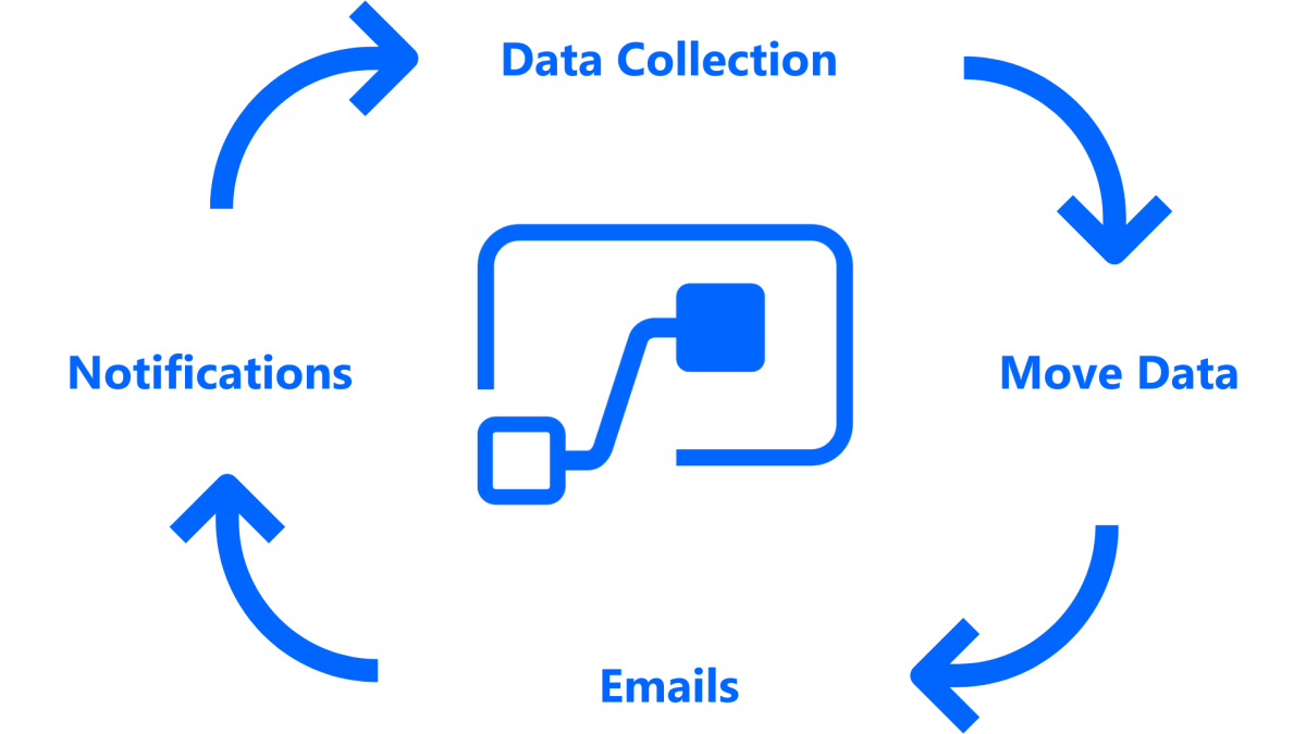Illustration showing a Power Automate flow useful for educators: Move data, emails, notification, data collection.