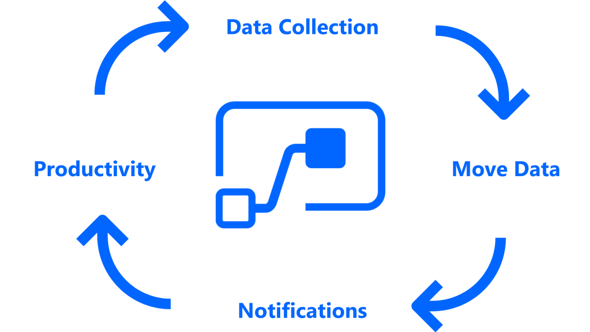 Illustration showing a Power Automate flow useful for administrators: Move data, emails, notification, data collection.