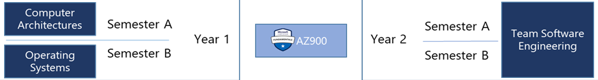 Diagram that shows running the az 900 certification course outside an academic course.