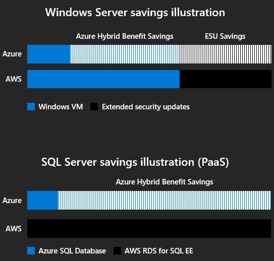 Two bar graphs showing AWS vs Azure costs for Windows and SQL Server with Azure being less expensive than AWS.