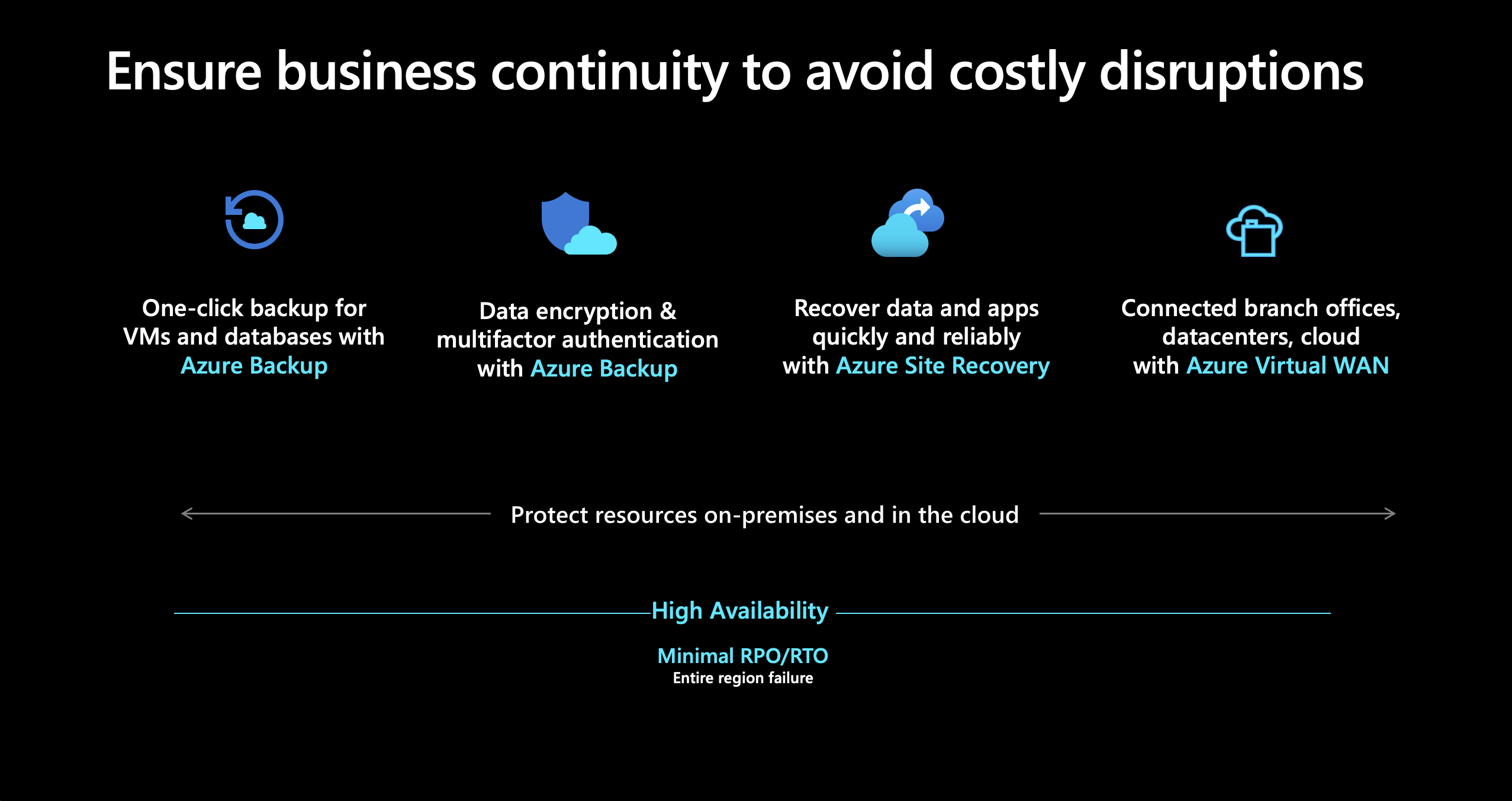 Diagram showing business continuity features in Azure.