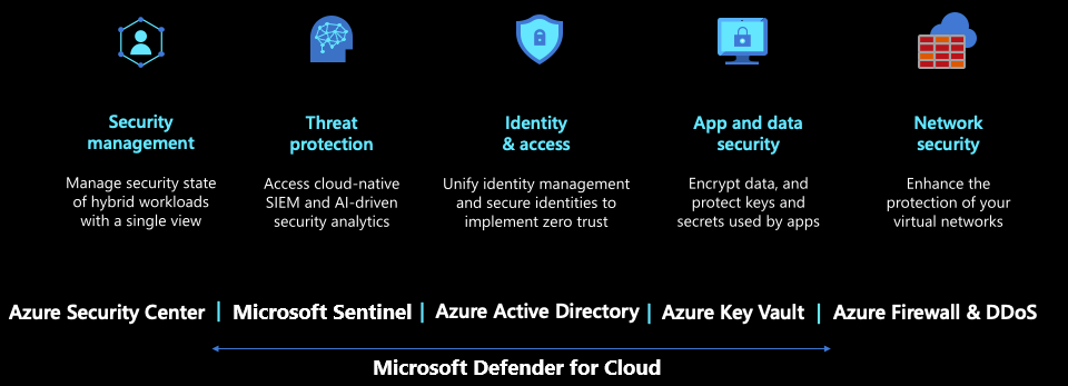 Diagram showing Microsoft Defender for Cloud features.