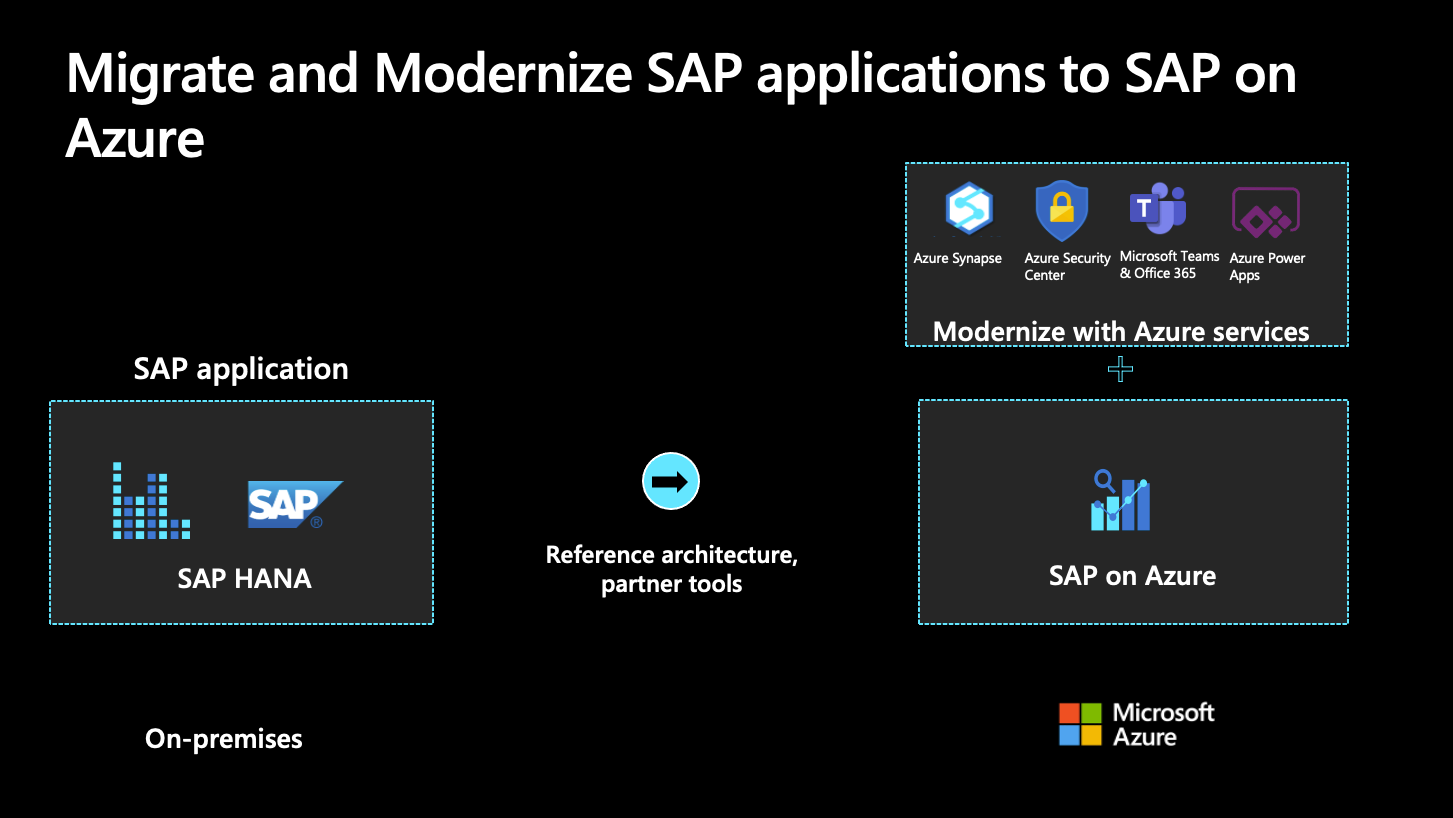Diagram showing how to migrate SAP to Azure.