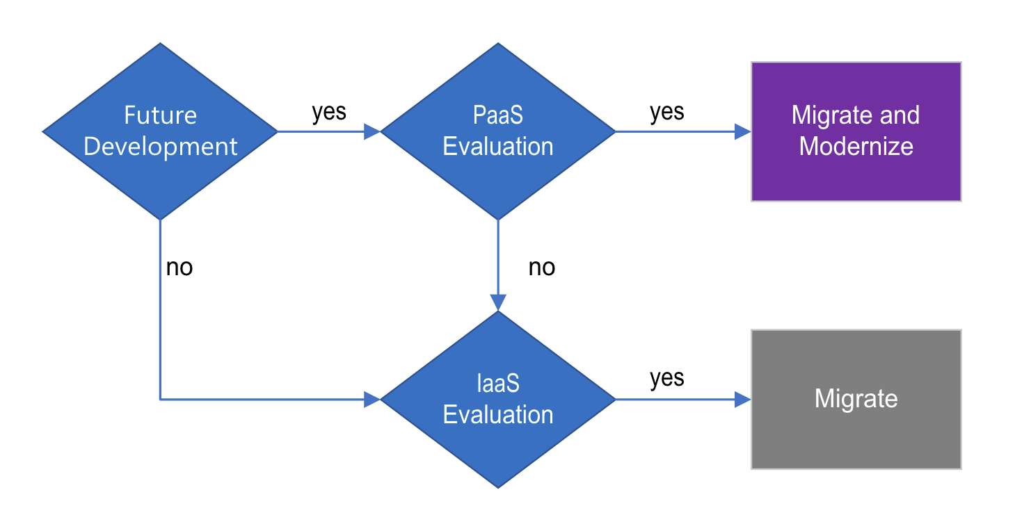 Diagram of a decision tree showing PaaS or IaaS based on future development on an application.