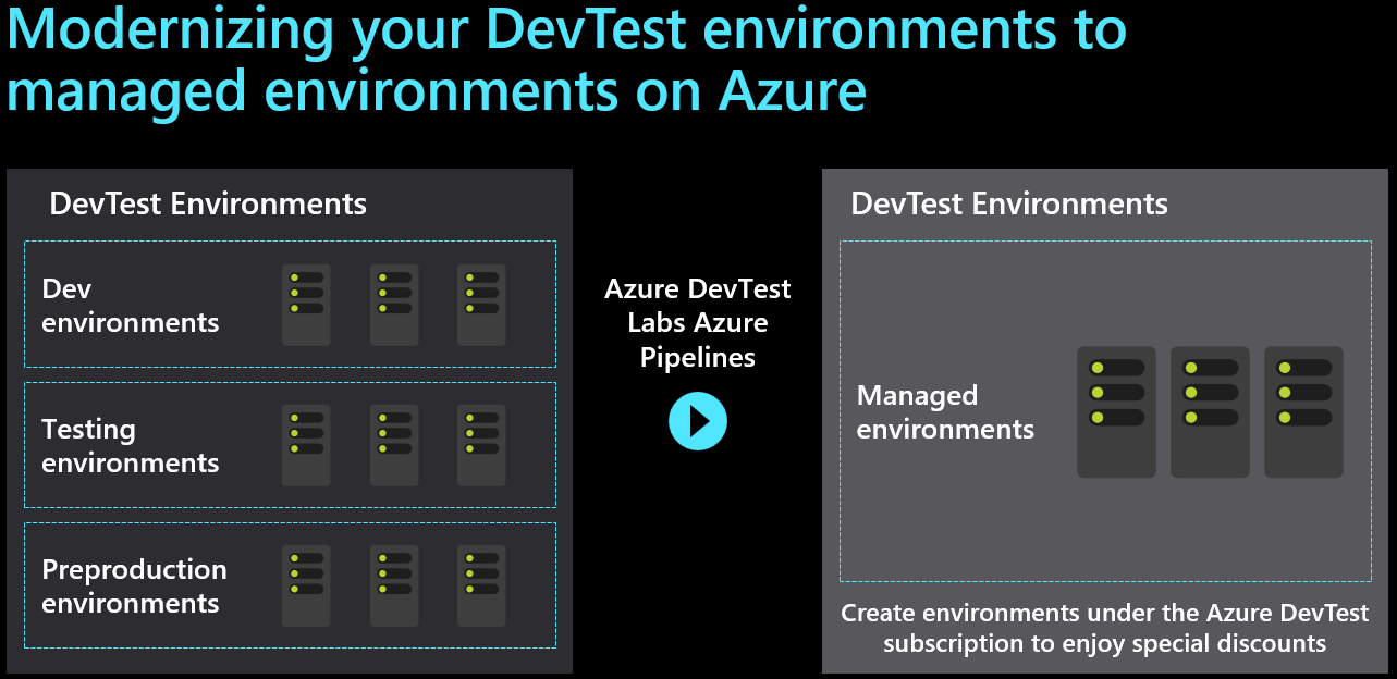 Diagram showing how to modernize using DevTest Labs.