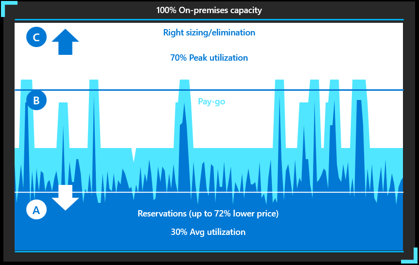 Graph showing the difference between pay as you go Azure resources and reserved instance pricing.
