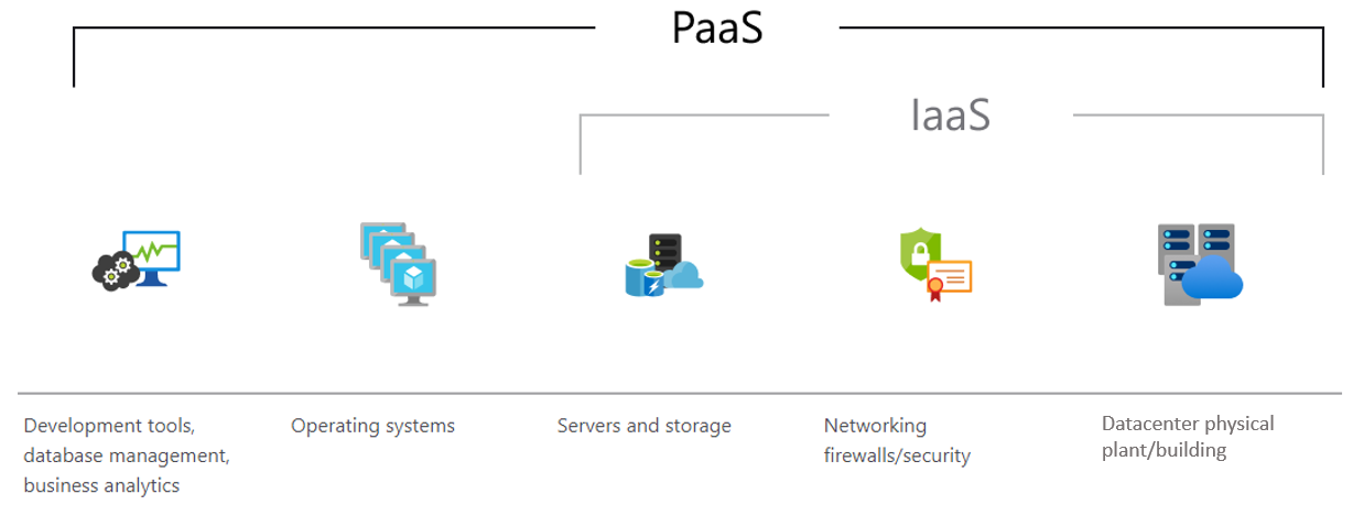 Diagram showing Paas or Iaas services from Azure.