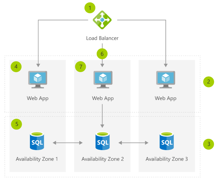 Diagram showing a web application and SQL servers in three availability zones.