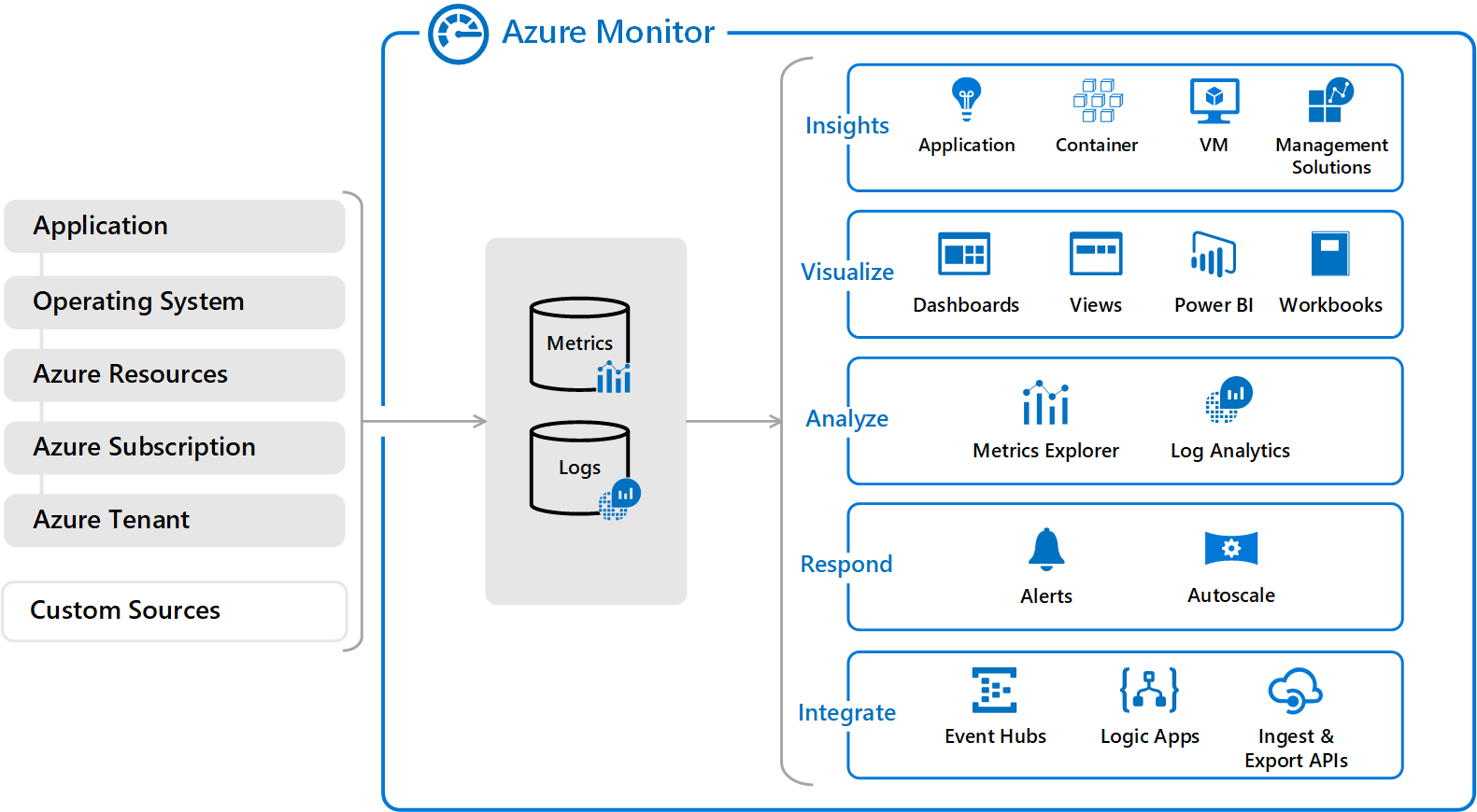 Conceptual overview diagram of Azure Monitor.