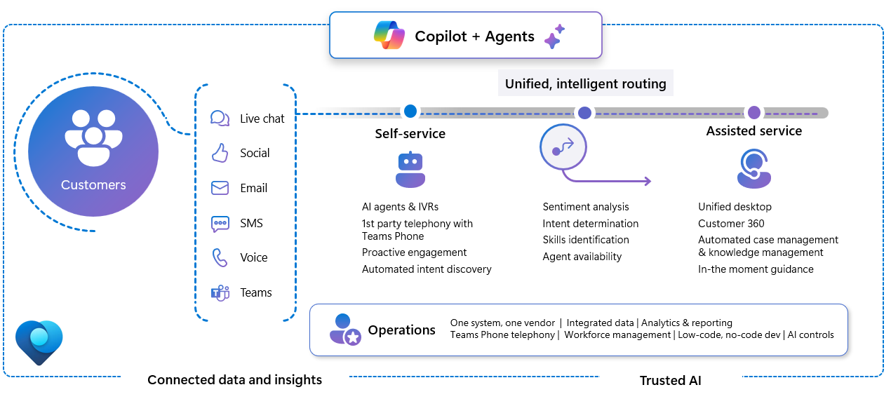 Diagram showing the three contact center AI agents—Customer Assist, Quality Assurance, and Service Operations—and how they interact with Copilot features and service representatives.
